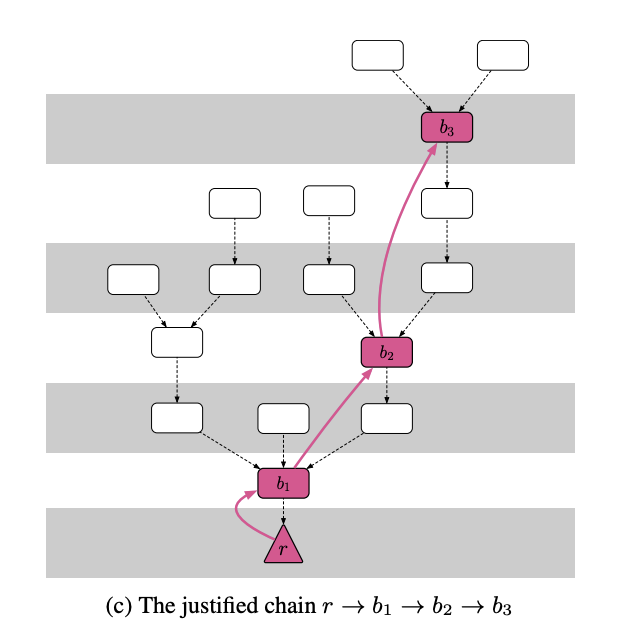 Blocks b1 & b2 are finalized, while b3 is only justified.