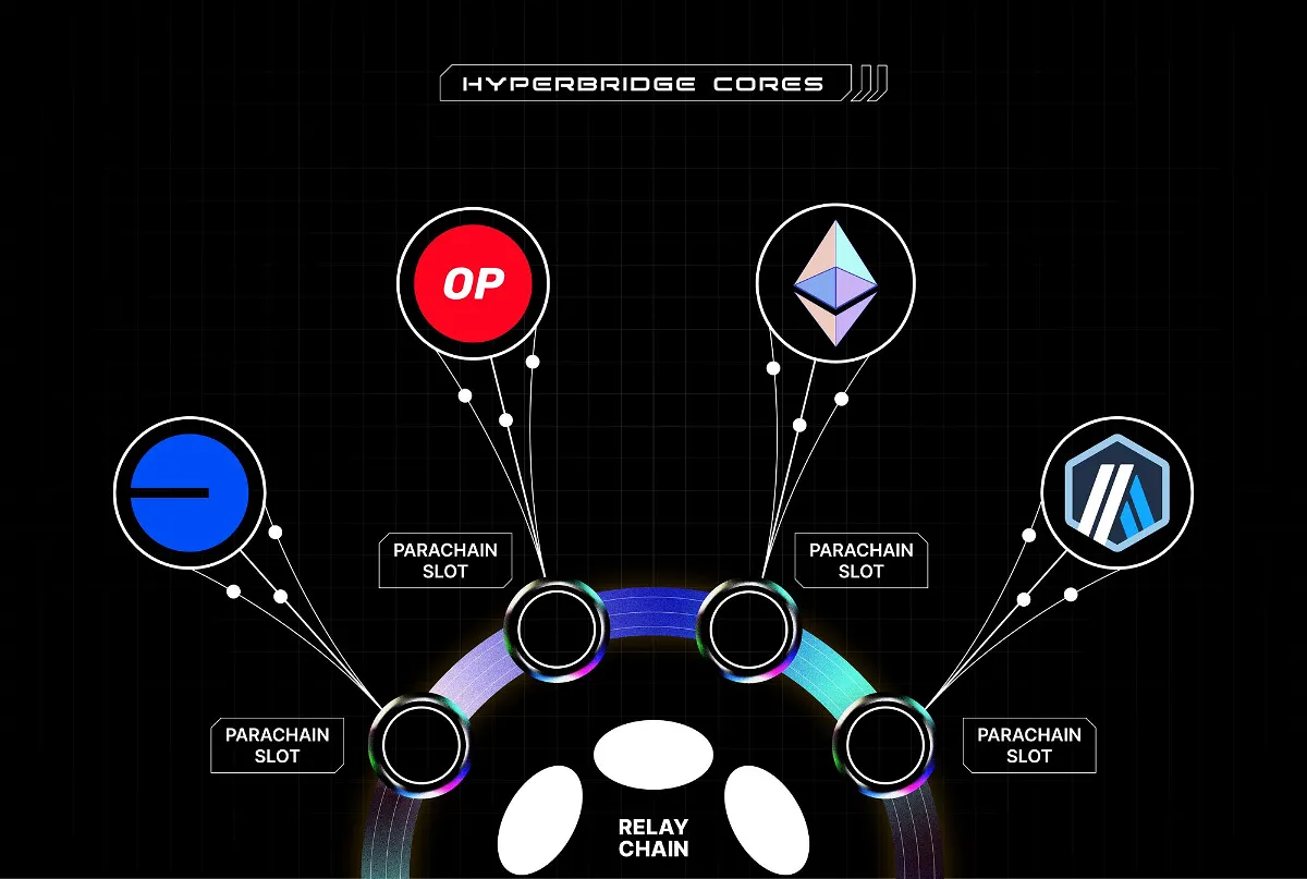 Hyperbridge Sharding