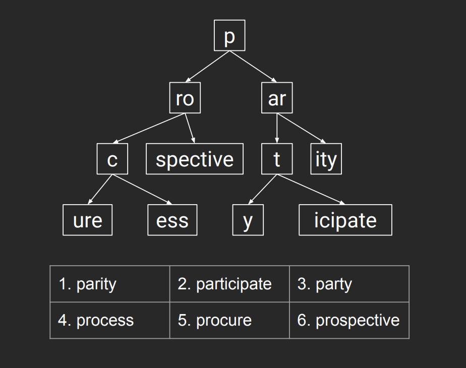 An example of a binary PATRICIA trie