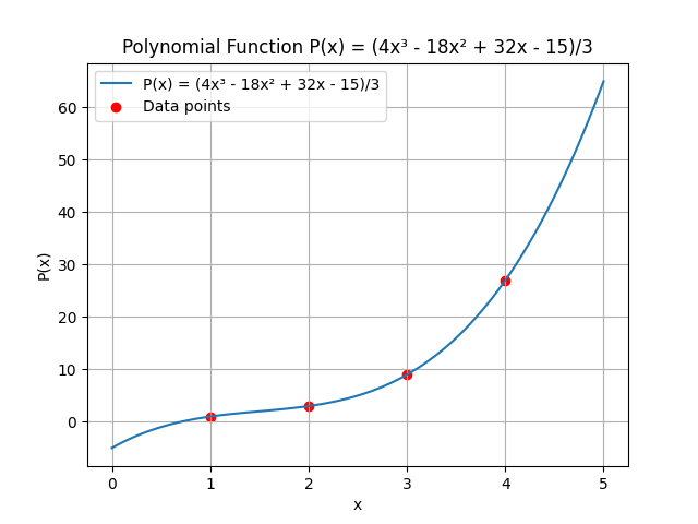 At every point on the x-axis, corresponds with our data points on the y-axis